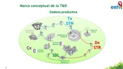 3
Tx
STN
Centro de 
control
Dx
STR
Subestación de 
distribución
Subestación de 
transporte
Consumo 
doméstico
Consumo 
indust