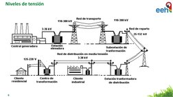 6
Niveles de tensión
