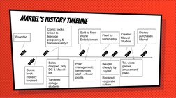 Marvel’s history timeline 
1939
2009
Founded
1940s
1954
Comic 
book 
industry 
boomed
Comic books 
linked to 
teenage 
pregna