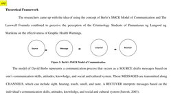 Theoretical Framework
The researchers came up with the idea of using the concept of Berlo’s SMCR Model of Communication and T