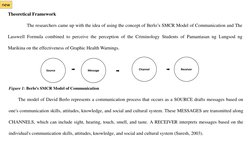 Theoretical Framework
The researchers came up with the idea of using the concept of Berlo’s SMCR Model of Communication and T