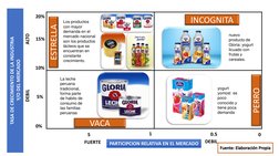 Los productos con mayor demanda en el 
mercado nacional son los productos lácteos 
que se encuentran en constante crecimiento