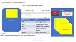 For more www.onlinefioritrainings.com
Architecture of Web Based Applications
Server
Browser
WebContent
port
port
HTTP/HTTPS
F