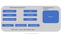 For more www.onlinefioritrainings.com
SAP UI5 Design time component
SAP UI5 Runtime time
component
HTML5 CSS JS Jquery