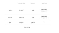 FUNDING DATE
AMOUNT
INVESTORS
Equity
Oct 2017
$2M
Tiger Global 
Management
Series A
May 2015
$5M
Tiger Global 
Management
See