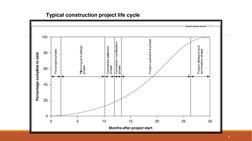 Typical construction project life cycle
6
