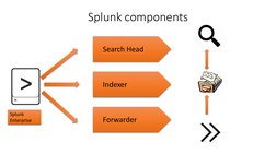 Splunk components
Search Head
Indexer
Forwarder
Splunk
Enterprise
