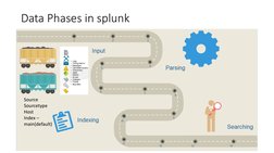 Data Phases in splunk
Source
Sourcetype
Host
Index –
main(default)
