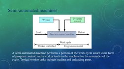 Semi-automated machines
A semi-automated machine performs a portion of the work cycle under some form 
of program control, an