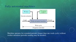 Fully automated machines
Machine operates for extended periods (longer than one work cycle) without 
worker attention (period