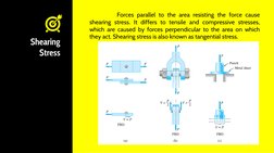 Forces
parallel to the area resisting the force cause
shearing stress. It differs to tensile and compressive stresses,
which