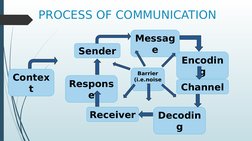 PROCESS OF COMMUNICATION
Sender
Messag
e
Encodin
g
Channel
Decodin
g
Receiver
Respons
e
Barrier 
(i.e.noise
)
Contex
t
