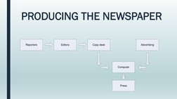 PRODUCING THE NEWSPAPER
Reporters
Editors
Copy desk
Advertising
Computer
Press
