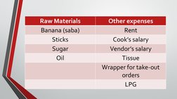 Raw Materials
Other expenses
Banana (saba)
Rent
Sticks
Cook’s salary
Sugar
Vendor’s salary
Oil
Tissue
Wrapper for take-out 
o