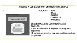 ACCESO A LOS DATOS POR UN PROGRAMA SIMPLE
.
Sistema informático
DASD
Archivo
Programa simple ABCCP
ABCCP = 
ALTA
BAJA
CAMBIO