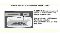 ACCESO A DATOS POR PROGRAMA SIMPLE Y DBMS
.
Sistema informático
DASD
BASE DE DATOS. 
Almacenamiento de datos 
para acceso efi