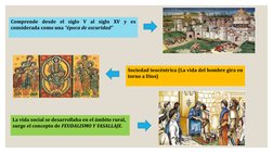 Comprende desde el siglo V al siglo XV y es 
considerada como una “época de oscuridad”
La vida social se desarrollaba en el á