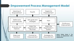 Empowerment Process Management Model 
Meaning of 
Empowerment
Controls for 
Empowerment
Adjust the 
Organization’s 
Structure