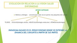 EVOLUCION EN RELACION A LA VISION SALUD 
ENFERMEDAD METODO CARTESIANO  PARADIGMA BASADO EN EL REDUCCIONISMO DONDE SE ENTIENDE