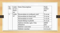 Sr. 
No.
Labo
ur or 
Artis
an
Item Description
Task 
work / 
day
1.
Labo
ur
Excavation in ordinary soil
3 cu.m
Excavation in