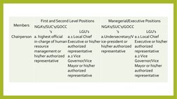 Members
First and Second Level Positions
Manegerial/Executive Positions
NGA's/SUC's/GOCC
's
LGU's
NGA's/SUC's/GOCC
's
LGU's
C