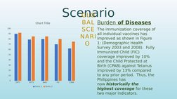 Scenario
Burden of Diseases
The immunization coverage of 
all individual vaccines has 
improved as shown in Figure 
1: (Demog