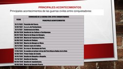 PRINCIPALES ACONTECIMIENTOS
Principales acontecimientos de las guerras civiles entre conquistadores:
CRONOLOGÍA DE LA GUERRA
