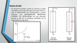 Modos de falla
• Se denomina pandeo cuando la columna, al estar
sometida a una carga axial igual a la carga crítica Pcr,
cesa