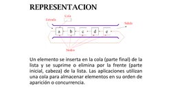 REPRESENTACION
Un elemento se inserta en la cola (parte final) de la
lista y se suprime o elimina por la frente (parte
inicia