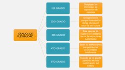 GRADOS DE 
FLEXIBILIDAD 
1ER GRADO 
Desplazar los 
elementos de 
separación de 
espacios
2DO GRADO 
Se logran en la 
comparti