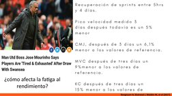 Bengtsson H, Ekstrand J, Waldén M, et al (2017).
¿cómo afecta la fa=ga al 
rendimiento?
Bengtsson H, Ekstrand J, Waldén M, et