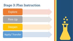 Stage 3: Plan Instruction 
Explore   
Firm Up
Deepen
Apply/ Transfer
