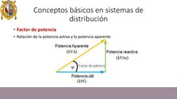 • Factor de potencia
• Relación de la potencia activa y la potencia aparente
Conceptos básicos en sistemas de 
distribución

