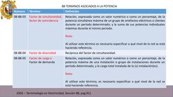 Número
Término
Definición 
08-88-03
Factor de simultaneidad;
factor de coincidencia
Relación, expresada como un valor numéric