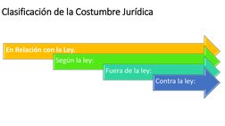 Clasificación de la Costumbre Jurídica
En Relación con la Ley.
Según la ley:
Fuera de la ley:
Contra la ley:

