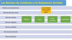 Las Normas de Conducta y las Relaciones Sociales
Normas técnicas
Normas de protocolo
Normas Jurídicas
Normas religiosas 
Norm