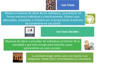 Los Usos
Modos y maneras de obrar de los individuos, se practican en 
forma mecánica individual o colectivamente. Existen uso