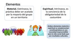 Elementos
Material. Extrínseco, la 
práctica debe ser acatada 
por la mayoría del grupo 
en un territorio
Espiritual. Intríns