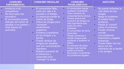 7
CONSUMO 
ESPERIMENTAL
CONSUMO REGULAR
CONSUMO 
PROBLEMÁTICO
ADICCIÓN
•
Involucra a los 
compañeros.
•
Se hace para uso 
rec