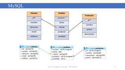 Tema 3.4: Código en el servidor - PHP y MySQL
5
MySQL
Clientes
nif*
nombre
direccion
email
telefono
Productos
id *
nombre
pre