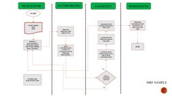 Warehouse Logistics Process Flow Chart | PDF | Logistics | Supply Chain ...