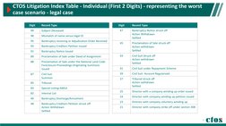 CTOS Litigation Index Table - Individual (First 2 Digits) - representing the worst 
case scenario - legal case
Digit
Record T