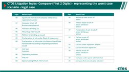 CTOS Litigation Index- Company (First 2 Digits) - representing the worst case 
scenario - legal case
Digit
Record Type
98
Sig
