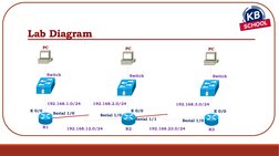 Lab Diagram
c
 
 
R1
Switch
E 0/0
Serial 1/0
R2
PC
Switch
E 0/0
Serial 1/0
 
192.168.12.0/24
192.168.1.0/24
192.168.2.0/24