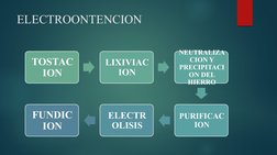 ELECTROONTENCION
TOSTAC
ION
LIXIVIAC
ION
NEUTRALIZA
CION Y 
PRECIPITACI
ON DEL 
HIERRO
PURIFICAC
ION
ELECTR
OLISIS
FUNDIC
ION