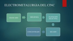 ELECTROMETALURGIA DEL CINC
CHANCADO 
MOLIENDA
FLOTACION 
SELECTIVA
SECADO
CONCENTRADO
