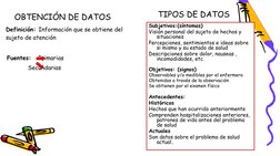 TIPOS DE DATOS
Subjetivos:(síntomas)
Visión personal del sujeto de hechos y 
situaciones
Percepciones, sentimientos e ideas s