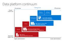 Data platform continuum
Hybrid Cloud
On premises
Shared
Lower cost
Dedicated 
Higher cost
Higher administration
Lower adminis