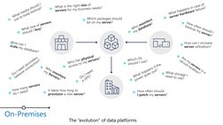 On-Premises
The “evolution” of data platforms
