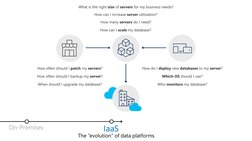IaaS
On-Premises
The “evolution” of data platforms
